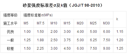 砂漿強度等級表